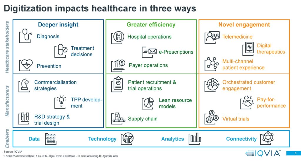 IQVIA zeigt in einem Schema, wie die Digitalisierung das Gesundheitswesen beeinflussen wird.