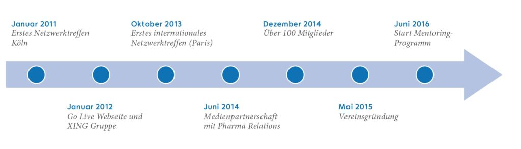 YEH blickt mittlerweile auf eine fünfjährige Erfolgsgeschichte zurück. Was im Januar 2011 als kleine Runde gestartet ist, ist aus dem Healthcare-Bereich nicht mehr wegzudenken. Das zeigen auch die Meilensteine der letzten fünf Jahre. 