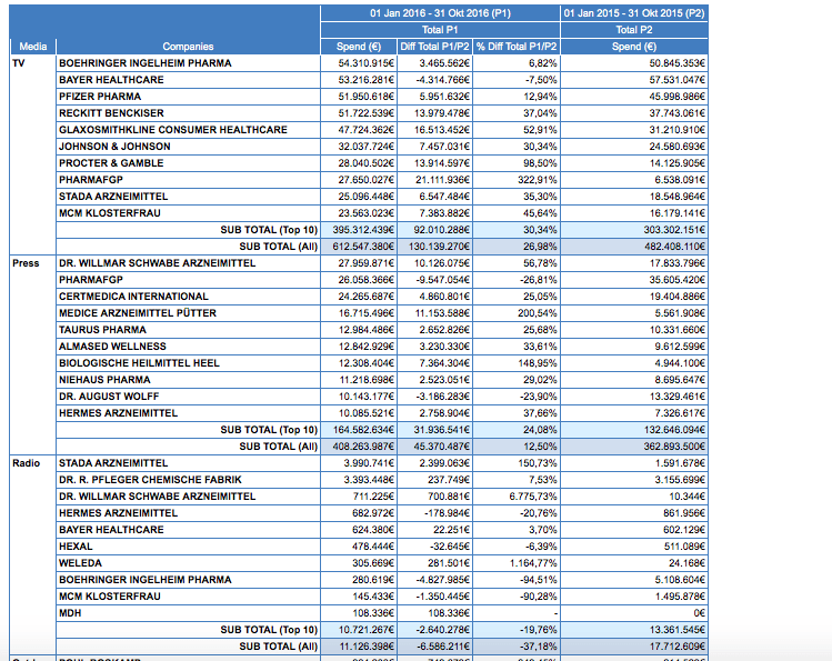 Radio YTD Vergleich 2016 / 2015