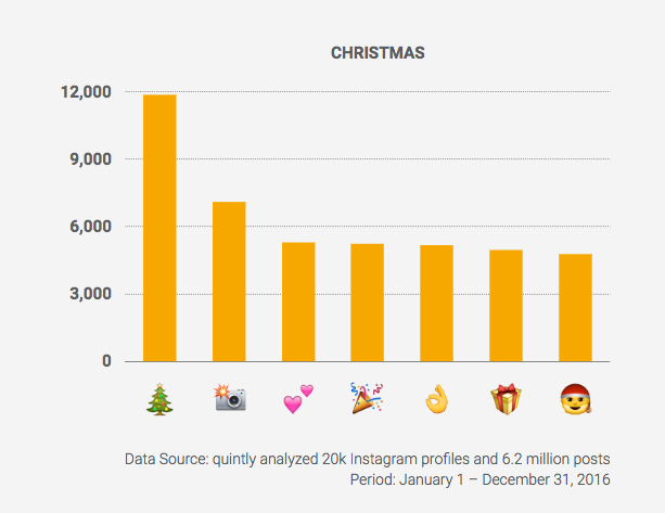 Emojis Einsatz Statistik