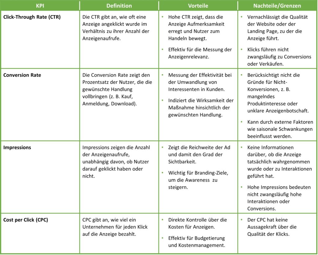 KPIs Erfolgsmessung Ads