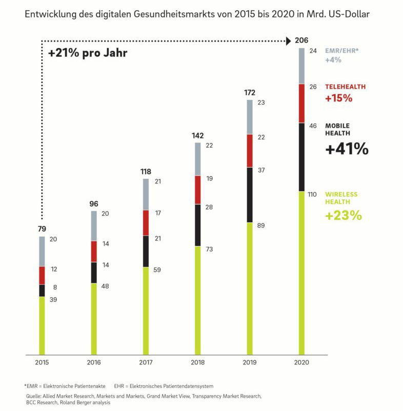 Digitaler Gesundheitsmarkt wächst bis 2020