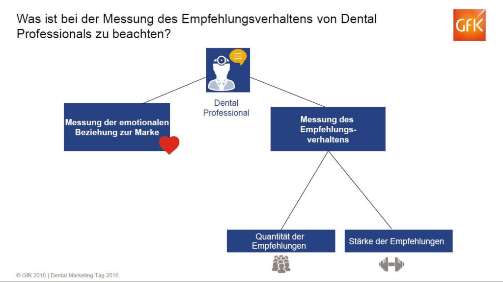 Empfehlungsverhalten