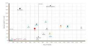 Wer viel postete, erzielte nicht automatisch das höchste Engagement. © The Social Check-up