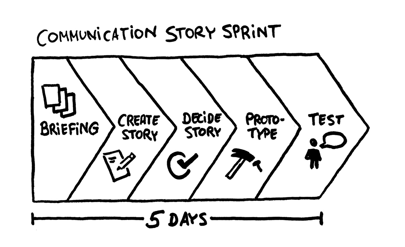 Fünf-Tage-Sprint zur Schaffung einer Gemeinschaftswirklichkeit: Muster eines Story Sprints von Spirit Link