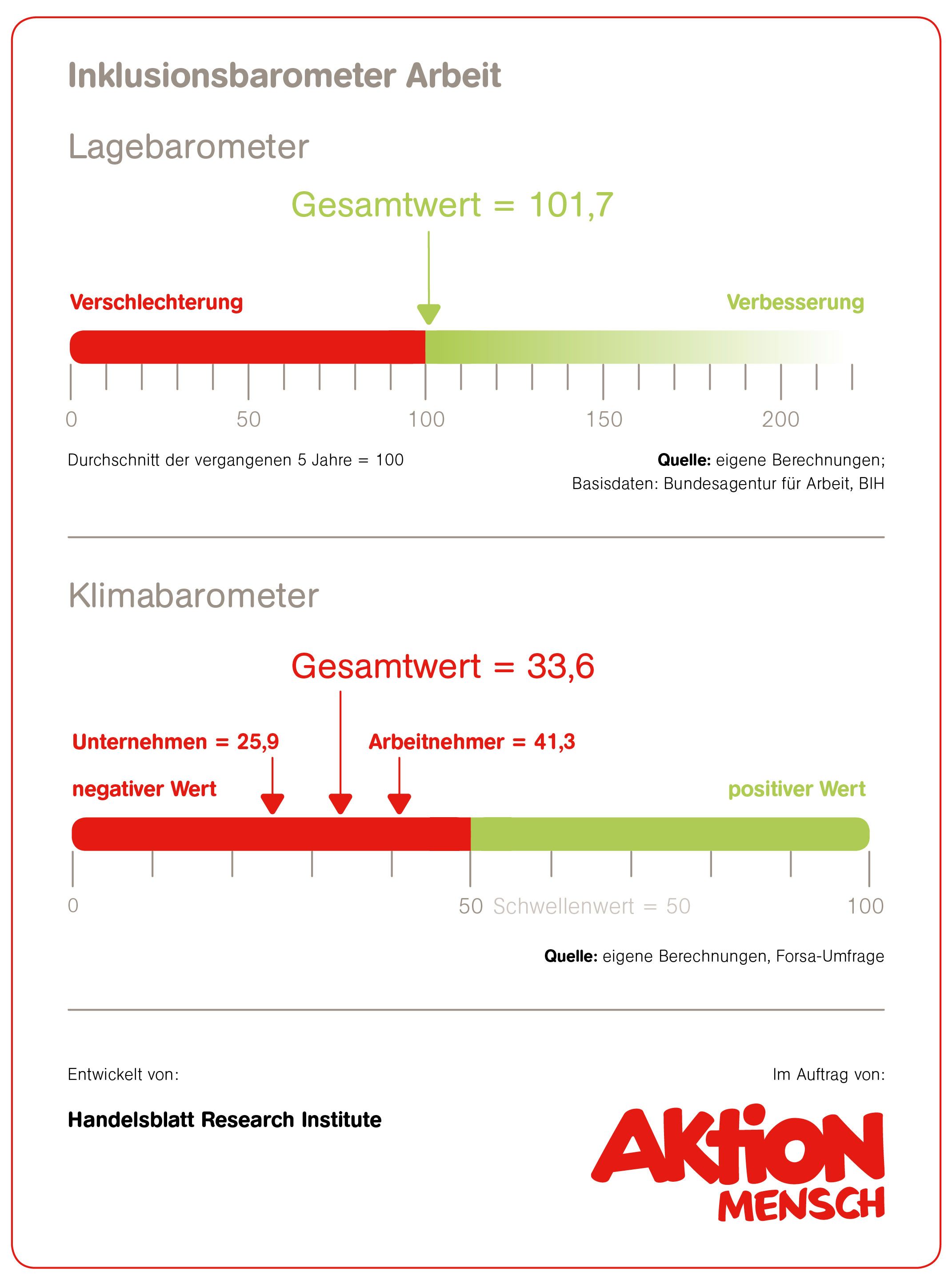 Inklusionsbarometer Arbeit