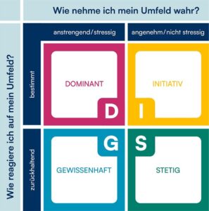 Persönlichkeitsmodelle – wie das von persolog® – helfen dabei, das menschliche Verhalten bei Veränderungsprozessen auf einer sachlichen Ebene zu verstehen. © persolog