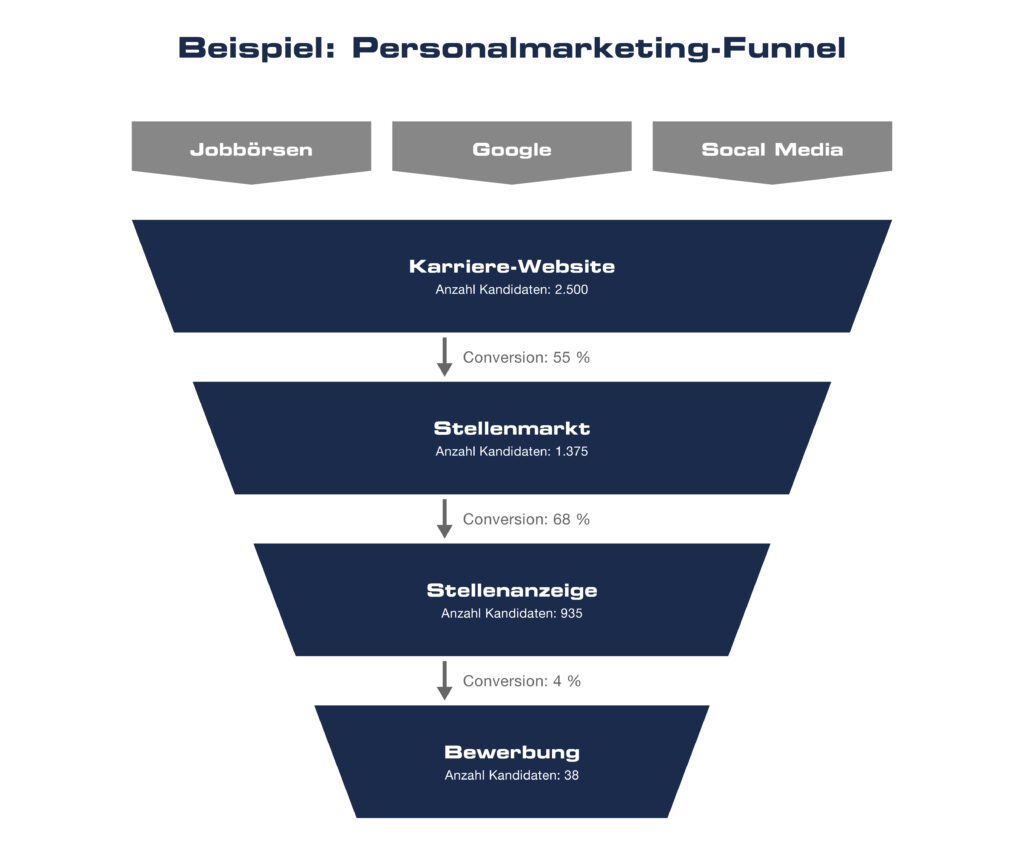 Personalmarketing-Funnel © westpress