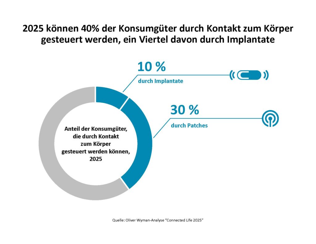 Wenn wir zu Cyborgs werden - Oliver Wyman-Analyse "Connected Life 2025". 