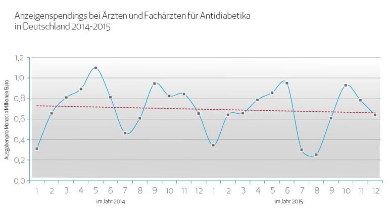 In beiden Jahren wurden 16,7 Millionen € für Anzeigen investiert. Der monatliche Durchschnitt liegt somit bei knapp 700.000 Euro. In den beiden Perioden März bis Juni und September bis November ist der Werbedruck deutlich überdurchschnittlich. Der Januar, Juli und August sind signifikant schwach.