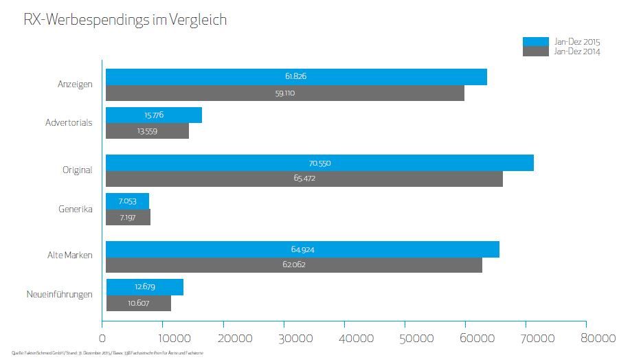 Vergleich-Ausgabenarten