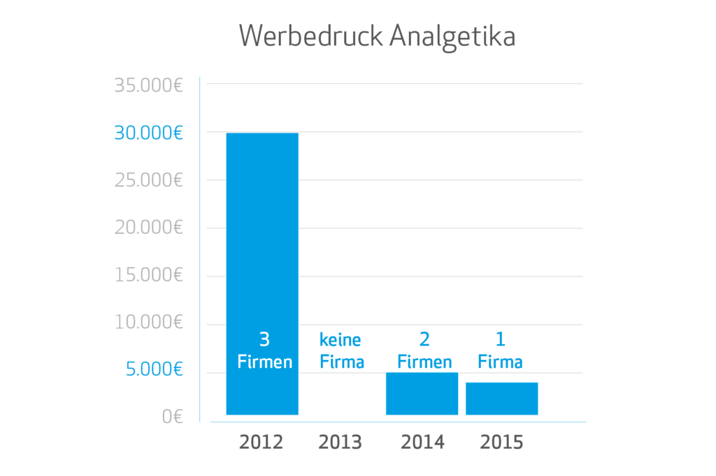 Werbedruck Analgetika