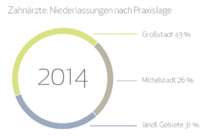 43 Prozent der zahnärztlichen Existenzgründer wählten die Großstadt (ab 100.000 Einwohner), fast jeder Dritte (31 Prozent) ging in ländliche Regionen (unter 20.000 Einwohner) und die übrigen 26 Prozent entschieden sich für mittelgroße Städte zwischen 20.000 und unter 100.000 Einwohnern.