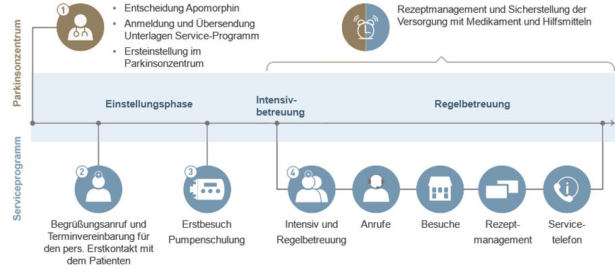 Stada stellt auf ihrer Webseite für Parkinsonpatienten auch ihr Serviceprogramm vor.