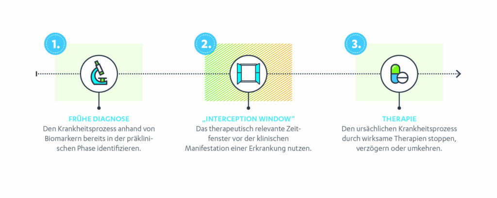 Disease Interception funktioniert in drei wesentlichen Schritten. ©Janssen Cilag GmbH