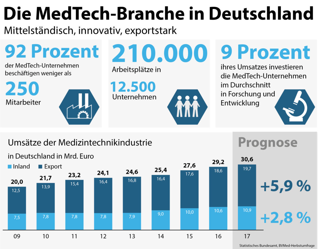 Die Ergebnisse der BVMed-Herbstumfrage 2017 lassen die Medizintechnik sorgenvoll in die Zukunft blicken