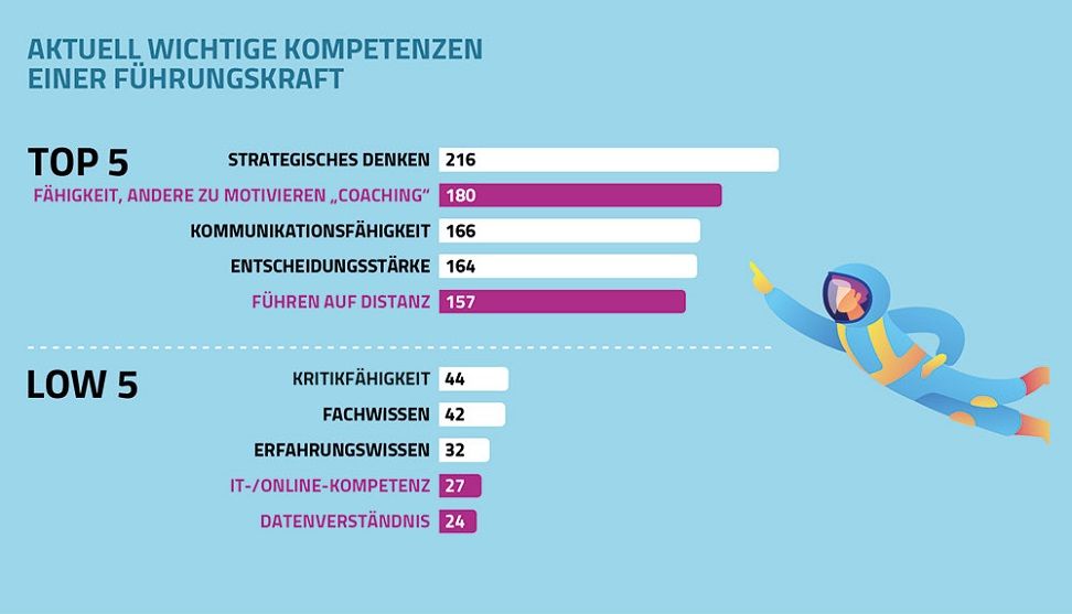 Führungskräfte der Gesundheitsbranche müssen strategisch denken, motivieren und „coachen“ können, so das Ergebnis des Healthcare Index 2021 der Healthcare Frauen e.V.