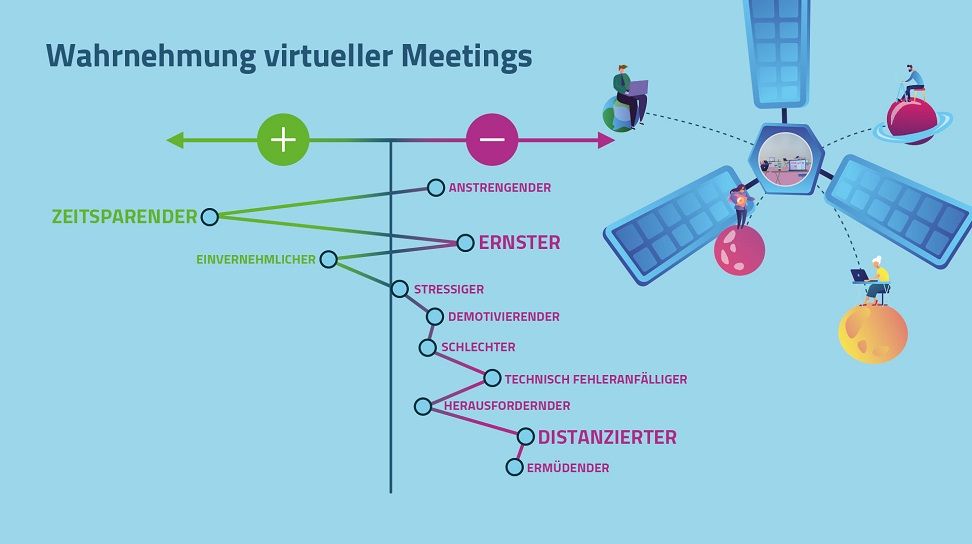 Digitale Meetings haben, so zeigen es die Antworten von Führungskräften (als bipolare 5er-Skala dargestellt), nur einen Vorteil: Sie sind zeitsparender. Gleichzeitig werden sie von den meisten als ernster und distanzierter wahrgenommen.