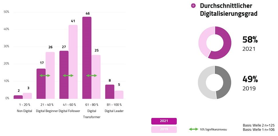 Der durchschnittliche Digitalisierungsgrad in den Unternehmen der Gesundheitsbranche ist von 2019 bis 2021 um fast 10 Prozent auf 58 Prozent gestiegen. 